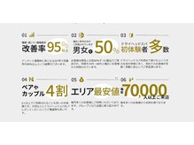 ヘッドミント 新潟店/お悩み改善率95％