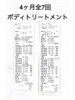 アミクール エステティックサロン(amicoeur)/結果データ