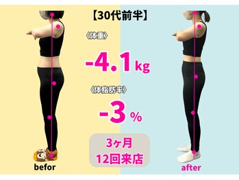 ピラティスエムズ 八尾店/お客さまの実績