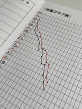 ラピス(Lapis)/お客様のカルテ☆