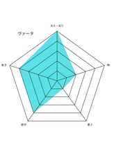 ボダラク(bodaraku)/体質別ハーブ・ヴァータ