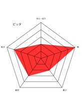 ボダラク(bodaraku)/体質別ハーブ・ピッタ