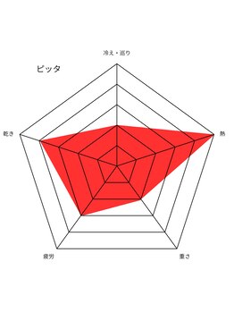 ボダラク(bodaraku)/体質別ハーブ・ピッタ