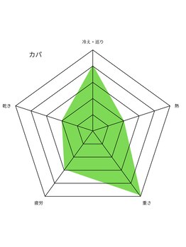 ボダラク(bodaraku)/体質別ハーブ・カパ
