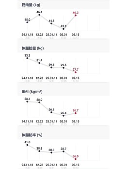 ハイフィットネス(Hi-Fitness)/InBody測定の結果がスマホで確認