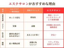 ブライダルエステ専門キャロリーヌ立川店【フェイシャル/美肌/マッサージ/痩身】の雰囲気（エステサロンと他一般化粧品・美容医院との違いについて[毛穴]）