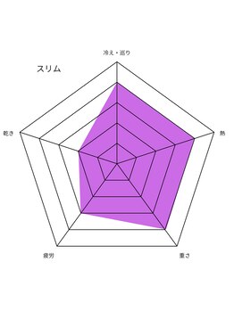 ボダラク(bodaraku)/悩み別ハーブ・スリムアップ