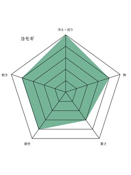 ボダラク(bodaraku)/悩み別ハーブ・ヨモギ