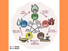 鍼灸整体院アレンジ/五行論