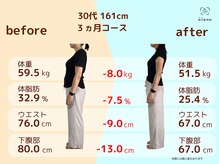 和ぎ整体院/30代３ヶ月で -8.0kg