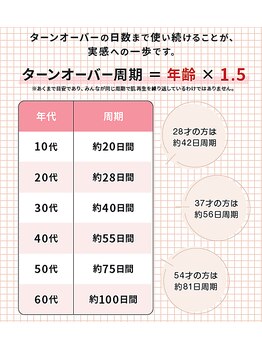 つつじが丘整骨院鍼灸マッサージ院/ターンオーバー