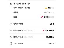 リサネイル(LISA NAIL)の雰囲気（☆☆   ネイリーで  千葉県　2位  ☆☆）