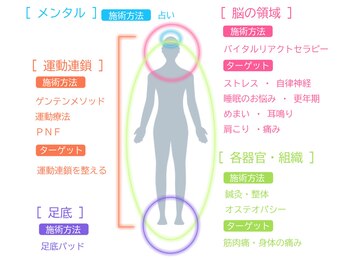 やぎおか堂/やぎおか堂の施術