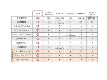 レシオボディデザイン 問屋町店(RETIO BODY DESIGN)/近隣ジム比較表