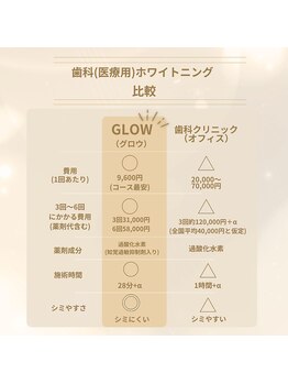 グロウ 東区香椎(GLOW)/ホワイトニング比較