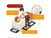 ファミリーフィットネスケア(family fitness care)の雰囲気（セラピストの手から直接電流が流れるハンドセラピス！）