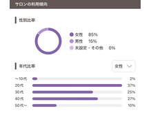 ビスポークルーム(BESPOKE ROOM.)の雰囲気（20代～50代以上の幅広いお客様にご来店いただいております＾＾）