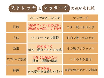 パーソナルストレッチサロン 赤塚店の写真