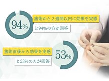 巻き爪研究所 表参道院の雰囲気（巻き爪矯正の直後から53%が効果を実感（２週間以内なら94%））