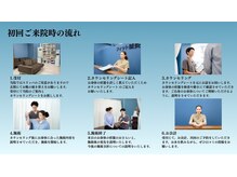 フィット鍼灸整骨院 聖蹟桜ヶ丘/初回ご来院時の流れ