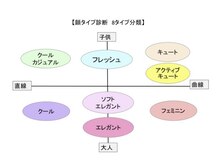 ラナの森/顔タイプ診断