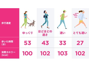 ヨサパーク グランス(YOSA PARK glans)/１回で驚異の消費カロリー