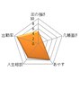リラリラ 神田本店&nbsp;【みちこの戦闘力】圧4/几帳面1/あやす7/人生相談7/出勤率9