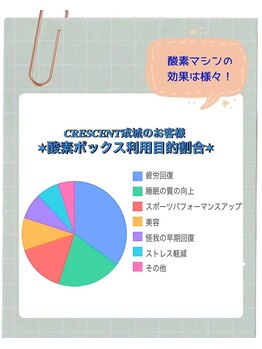 クレセント 成城(CRESCENT)/酸素ボックスのご来店目的別