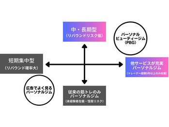 パーソナルビューティージム 白金高輪店/白金高輪の最先端パーソナルジム