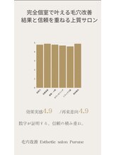 プルネ(Purune)/口コミ指標