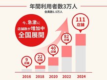 こころ整骨院 西新院の雰囲気（当グループは全国展開しており、年間約3万人の方がご利用！）