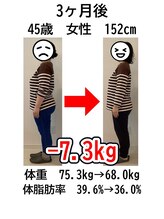 ウェルネ 二日市院/45歳　75.3kg→68.0kg　－7.3kg