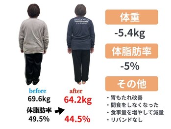 サンシー整体(SunCY整体)/腸もみダイエット3ヶ月コース