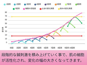 健美庵/美容鍼で変わる細胞サイクル
