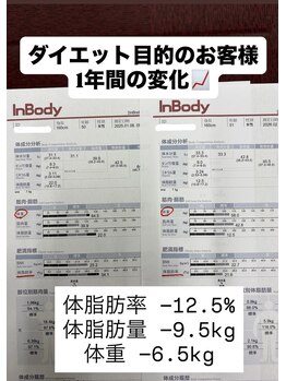 カロリートレードジャパン 一宮本町店(CALORIE TRADE JAPAN)/1年で体脂肪率－12.5％！