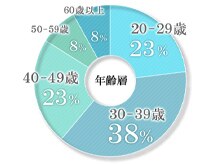 ビハリスト 恵比寿/お客様の年齢層