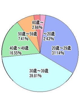 小池整体院/2026.1.1 現在 来院データ