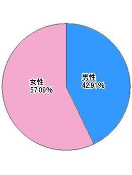 小池整体院/2026.1.1 現在 来院データ