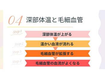 琉球温熱療法院 うるま市本院/深部体温と毛細血管