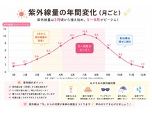 かえで鍼灸整体院/紫外線のグラフ（美容鍼で対策）
