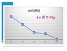 【食事管理：お試し】運動は苦手、でも痩せたい方！まずは1ヶ月から◎