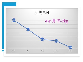 ミウラボ(Miu.LAB)/食事管理結果(30代男性)
