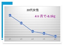 ミウラボ(Miu.LAB)/食事管理結果(20代女性)