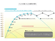セルフダック 京都長岡京店/ホワイトニングメニューの違い１