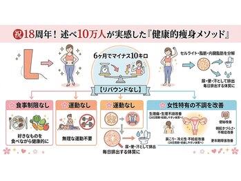 ユウコスタイル 大阪東心斎橋店(YUKO STYLE)/絶対に痩せるメソッド仕組み