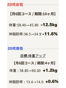 エクササイズコーチ 広島店/お客様実績(20代)