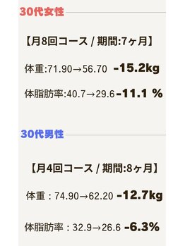 エクササイズコーチ 広島店/お客様実績(30代)