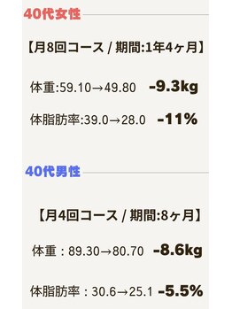 エクササイズコーチ 広島店/お客様実績(40代)