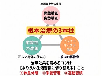 かがりの整骨院 東近江八日市院/当院の強み”根本改善整体”