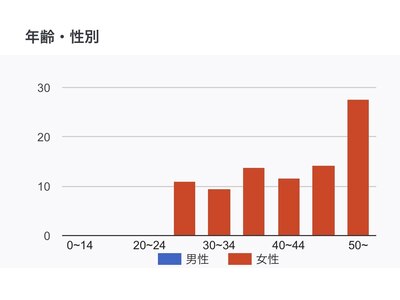 ネイルへお越しくださっているお客様のご年齢層です☆。°